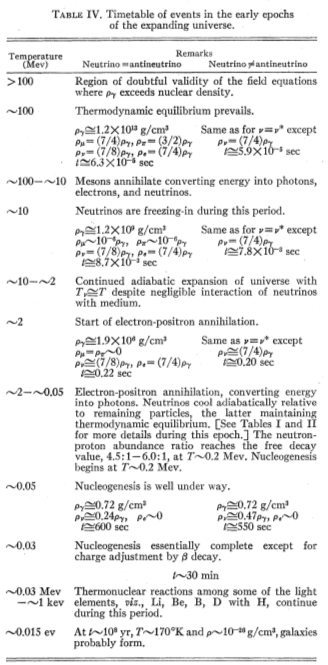 Récapitulatif des différentes étapes du Big Bang selon Alpher-Hermann-Follin 1953
