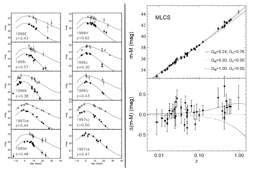 Courbes de luminosité de quelques supernovae et fit de la relation distance de luminosité-redshift