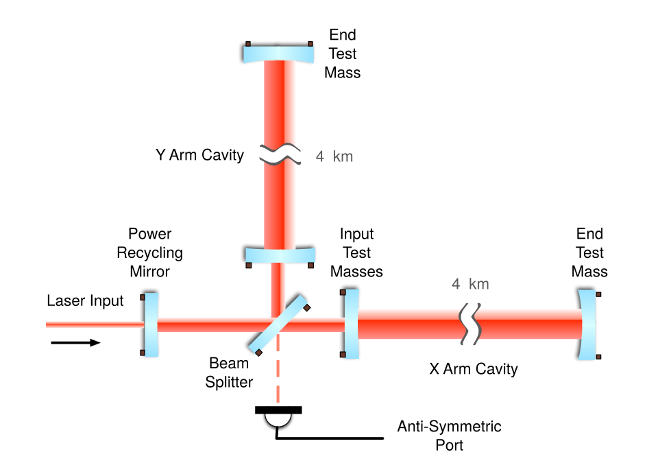 Schéma d'un détecteur d'onde gravitationnel par interférométrie