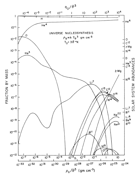 Résultats des calculs d'abondance des éléments de Wagoner en fonction de la densité baryonique actuelle